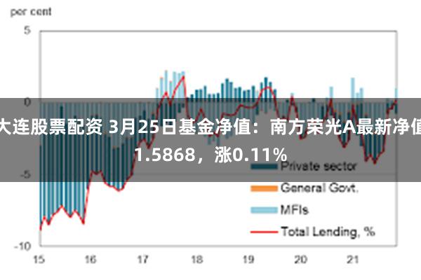 大连股票配资 3月25日基金净值：南方荣光A最新净值1.5868，涨0.11%